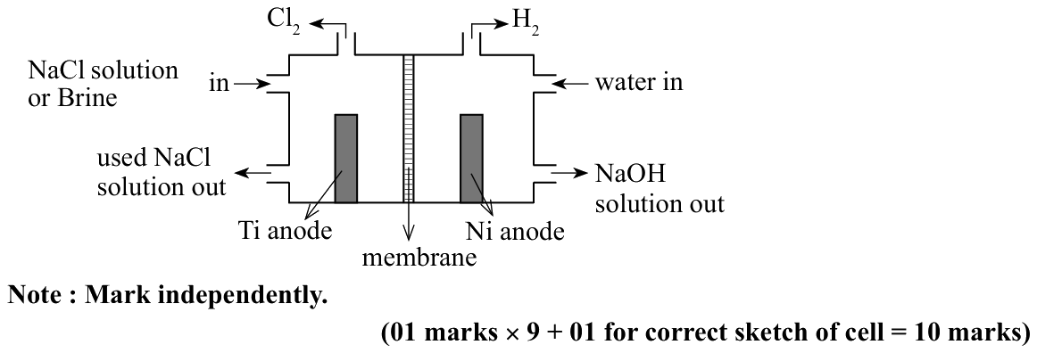 Membrane cell (scheme): NaCl solution or brine in, used NaCl solution out, Cl_2 out; water in, NaOH solution out, H_2 out; Ti anode, membrane, Ni electrode