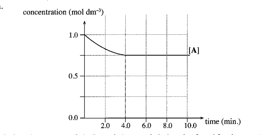 Concentration of A (mol dm^{−3}) against time (min.): 1.0 at t = 0, falling to a constant 0.75 from 4.0 min