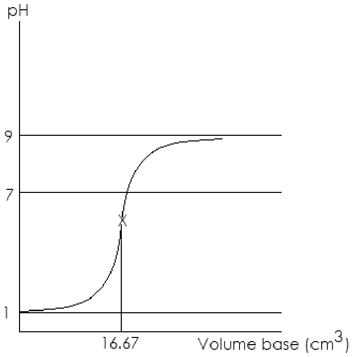 Titration curve: pH against volume of weak base B added (scheme)