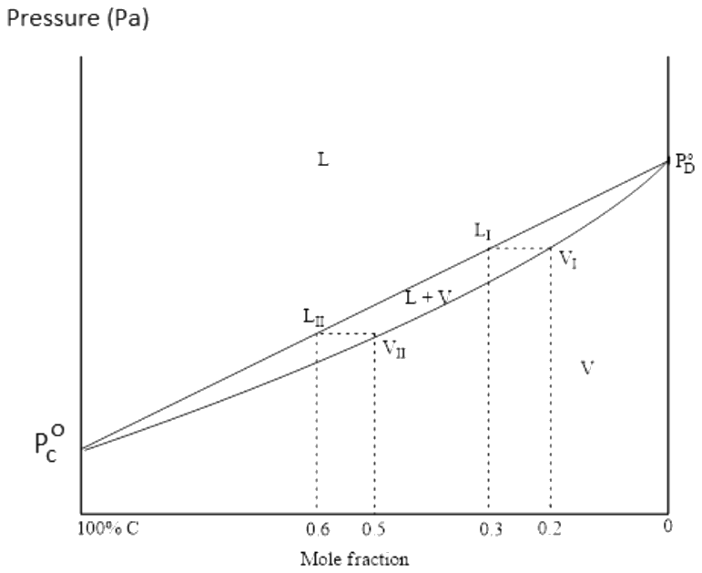 Pressure-composition phase diagram at constant temperature (scheme)