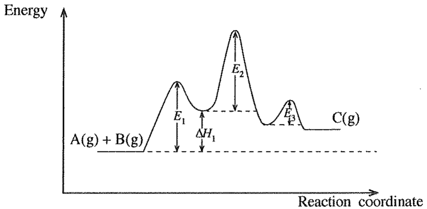 Energy diagram of the catalysed reaction: three peaks; <i>E</i>_1 is measured from A(g) + B(g) to the first peak, ΔH_1 from A(g) + B(g) to the first intermediate, <i>E</i>_2 from that intermediate to the highest peak, <i>E</i>_3 from the second intermediate to the third peak