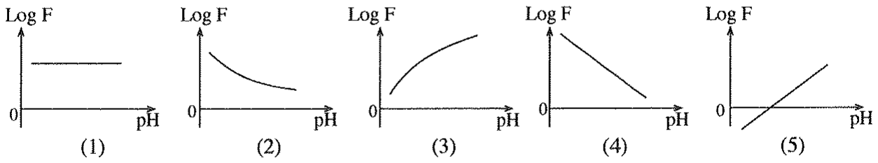 Graphs (1)–(5): Log F against pH