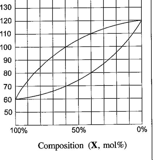 Temperature (°C) against composition (X, mol%); the horizontal axis runs from 100% X on the left to 0% X on the right