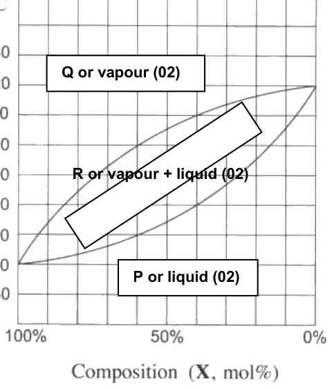 Scheme: regions of the phase diagram