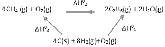 Thermochemical cycle (formation route): ΔH_1° from the elements, ΔH_3° from the elements